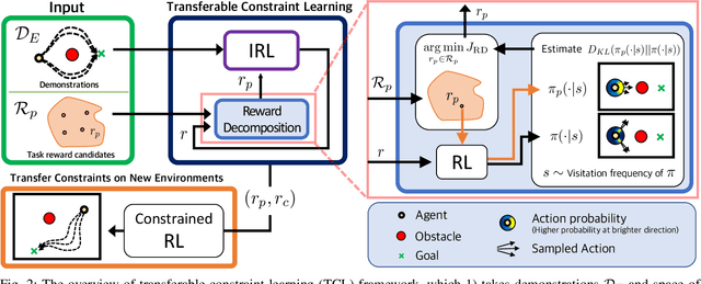 Figure 2 for Inverse Constraint Learning and Generalization by Transferable Reward Decomposition