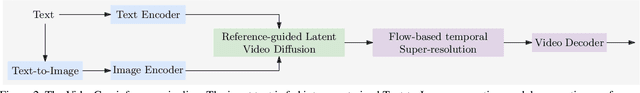 Figure 3 for VideoGen: A Reference-Guided Latent Diffusion Approach for High Definition Text-to-Video Generation