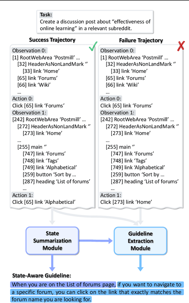 Figure 2 for AutoGuide: Automated Generation and Selection of State-Aware Guidelines for Large Language Model Agents