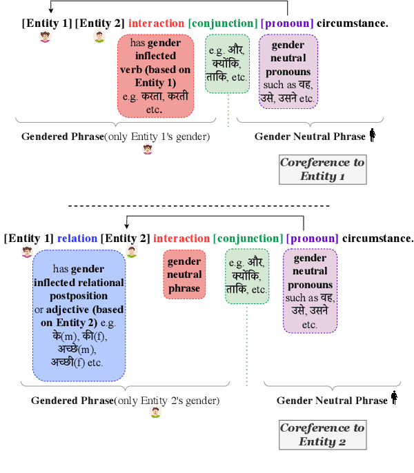 Figure 3 for Gender Inflected or Bias Inflicted: On Using Grammatical Gender Cues for Bias Evaluation in Machine Translation