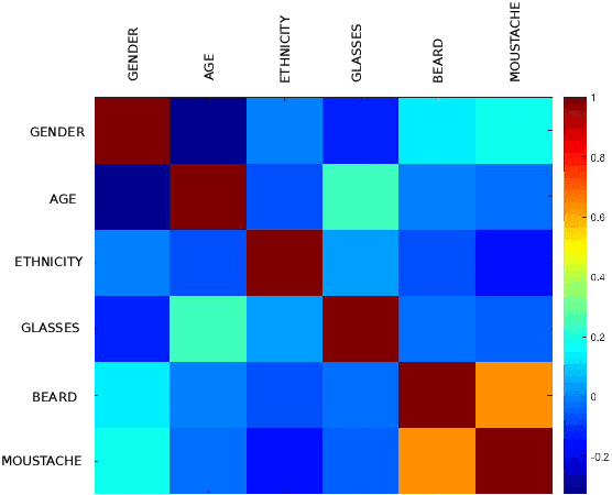 Figure 2 for Facial Soft Biometrics for Recognition in the Wild: Recent Works, Annotation, and COTS Evaluation