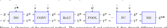 Figure 1 for Single-shot Bayesian approximation for neural networks
