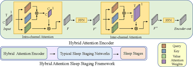 Figure 1 for EEG-based Sleep Staging with Hybrid Attention
