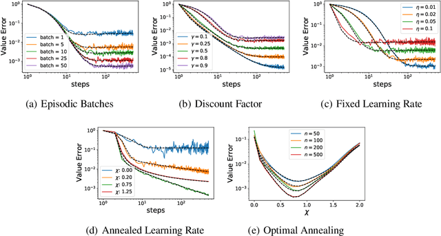 Figure 3 for Dynamics of Temporal Difference Reinforcement Learning