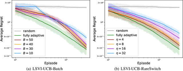 Figure 2 for Provably Efficient Reinforcement Learning with Linear Function Approximation Under Adaptivity Constraints