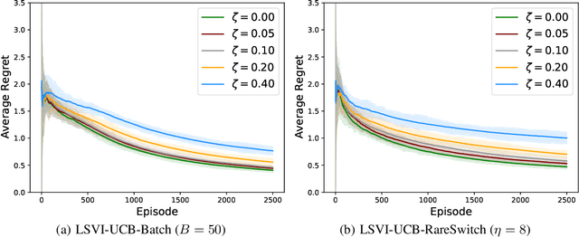 Figure 3 for Provably Efficient Reinforcement Learning with Linear Function Approximation Under Adaptivity Constraints