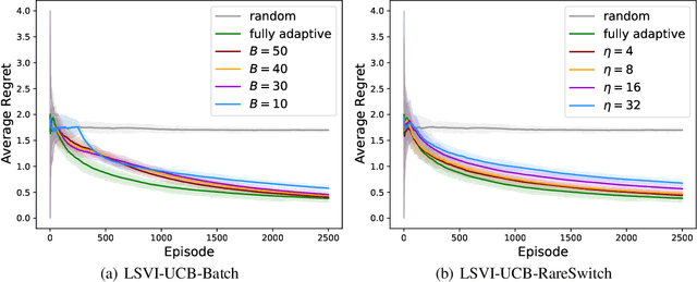 Figure 1 for Provably Efficient Reinforcement Learning with Linear Function Approximation Under Adaptivity Constraints