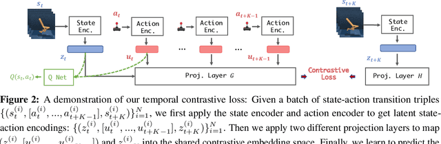 Figure 3 for TACO: Temporal Latent Action-Driven Contrastive Loss for Visual Reinforcement Learning