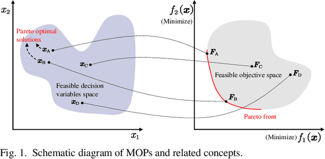 Figure 1 for Rank-Based Learning and Local Model Based Evolutionary Algorithm for High-Dimensional Expensive Multi-Objective Problems