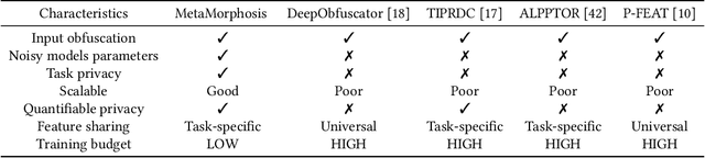 Figure 2 for MetaMorphosis: Task-oriented Privacy Cognizant Feature Generation for Multi-task Learning