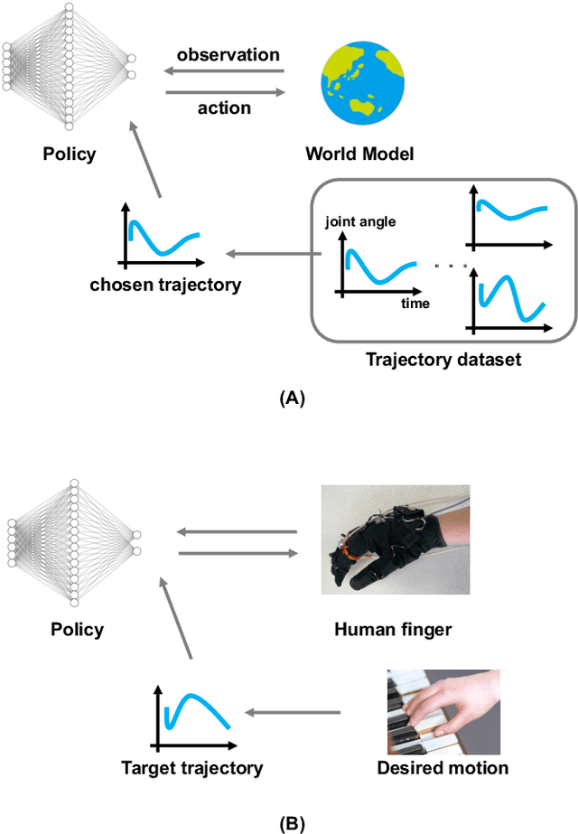 Figure 2 for Tracker: Model-based Reinforcement Learning for Tracking Control of Human Finger Attached with Thin McKibben Muscles