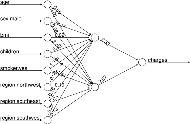 Figure 1 for Feedforward neural networks as statistical models: Improving interpretability through uncertainty quantification