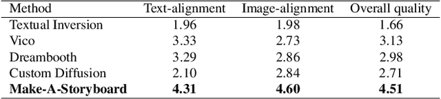 Figure 3 for Make-A-Storyboard: A General Framework for Storyboard with Disentangled and Merged Control