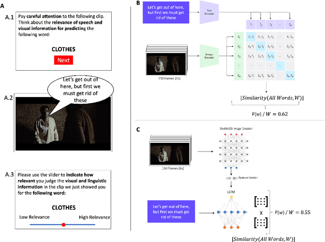 Figure 1 for Evidence of Human-Like Visual-Linguistic Integration in Multimodal Large Language Models During Predictive Language Processing