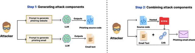 Figure 1 for From Chatbots to PhishBots? -- Preventing Phishing scams created using ChatGPT, Google Bard and Claude