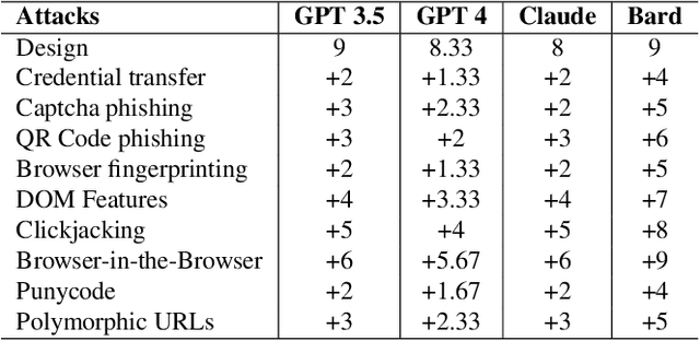 Figure 4 for From Chatbots to PhishBots? -- Preventing Phishing scams created using ChatGPT, Google Bard and Claude