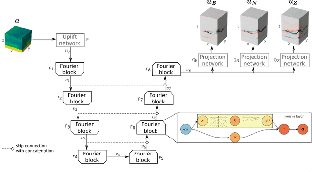 Figure 1 for Fourier Neural Operator Surrogate Model to Predict 3D Seismic Waves Propagation