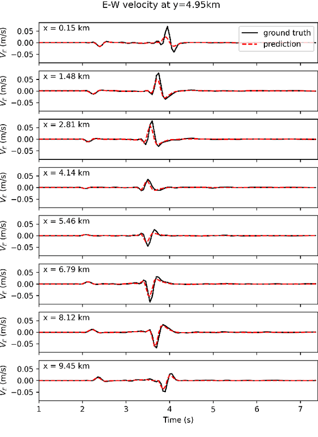 Figure 4 for Fourier Neural Operator Surrogate Model to Predict 3D Seismic Waves Propagation