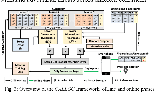 Figure 2 for CALLOC: Curriculum Adversarial Learning for Secure and Robust Indoor Localization