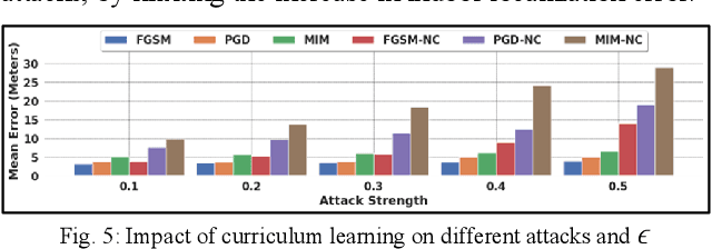 Figure 4 for CALLOC: Curriculum Adversarial Learning for Secure and Robust Indoor Localization