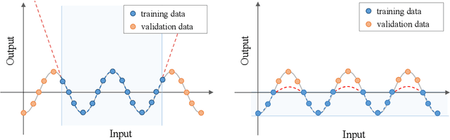 Figure 1 for Is Self-Supervised Pretraining Good for Extrapolation in Molecular Property Prediction?