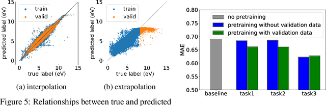 Figure 4 for Is Self-Supervised Pretraining Good for Extrapolation in Molecular Property Prediction?