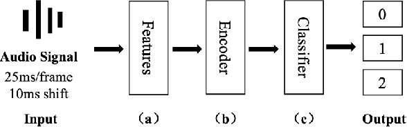 Figure 1 for Advancing the study of Large-Scale Learning in Overlapped Speech Detection