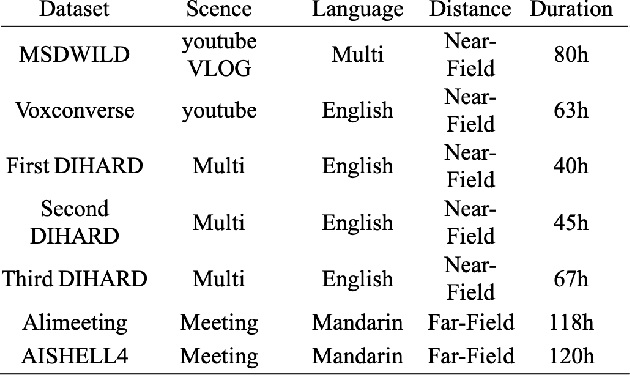 Figure 2 for Advancing the study of Large-Scale Learning in Overlapped Speech Detection