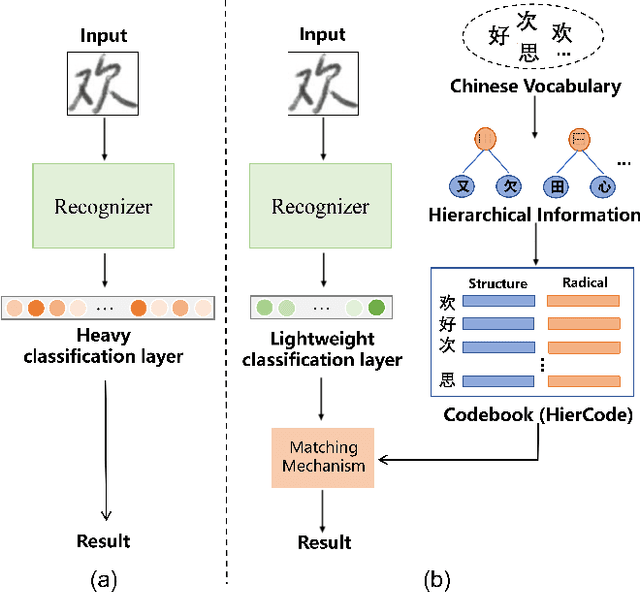 Figure 1 for HierCode: A Lightweight Hierarchical Codebook for Zero-shot Chinese Text Recognition