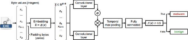 Figure 1 for Adversarial Robustness of Learning-based Static Malware Classifiers