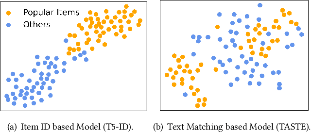 Figure 3 for Text Matching Improves Sequential Recommendation by Reducing Popularity Biases
