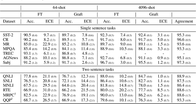 Figure 3 for Task-Specific Skill Localization in Fine-tuned Language Models