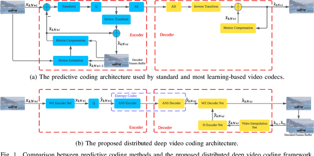 Figure 1 for Low-complexity Deep Video Compression with A Distributed Coding Architecture