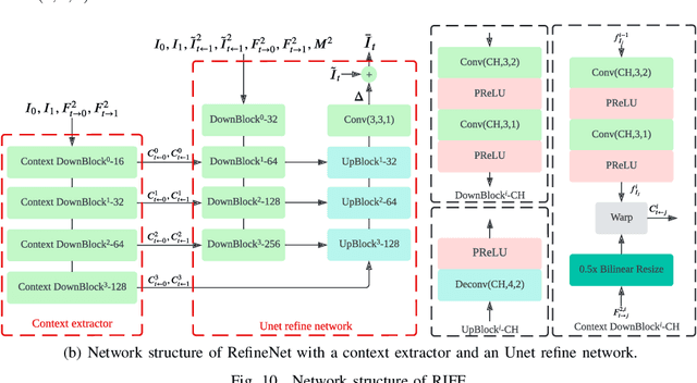 Figure 2 for Low-complexity Deep Video Compression with A Distributed Coding Architecture