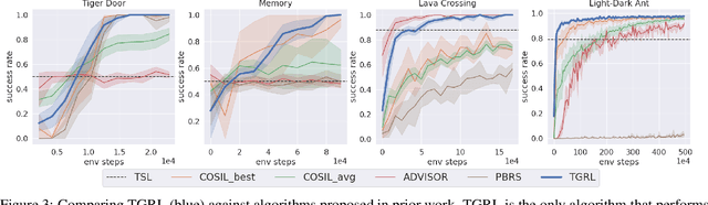 Figure 4 for TGRL: An Algorithm for Teacher Guided Reinforcement Learning