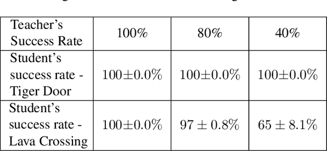 Figure 2 for TGRL: An Algorithm for Teacher Guided Reinforcement Learning