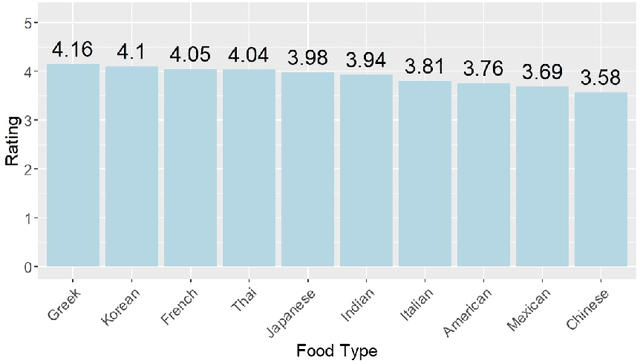 Figure 2 for Yelp Reviews and Food Types: A Comparative Analysis of Ratings, Sentiments, and Topics