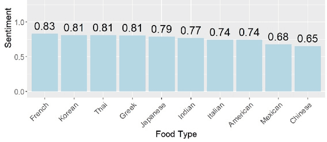 Figure 3 for Yelp Reviews and Food Types: A Comparative Analysis of Ratings, Sentiments, and Topics