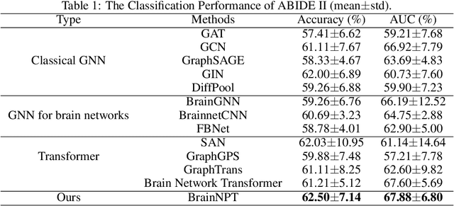 Figure 2 for BrainNPT: Pre-training of Transformer networks for brain network classification