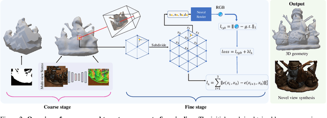 Figure 2 for FastMESH: Fast Surface Reconstruction by Hexagonal Mesh-based Neural Rendering