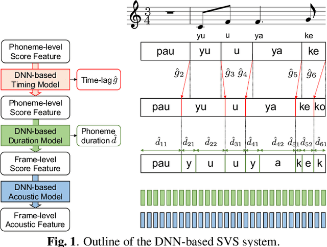 Figure 1 for Singing voice synthesis based on frame-level sequence-to-sequence models considering vocal timing deviation