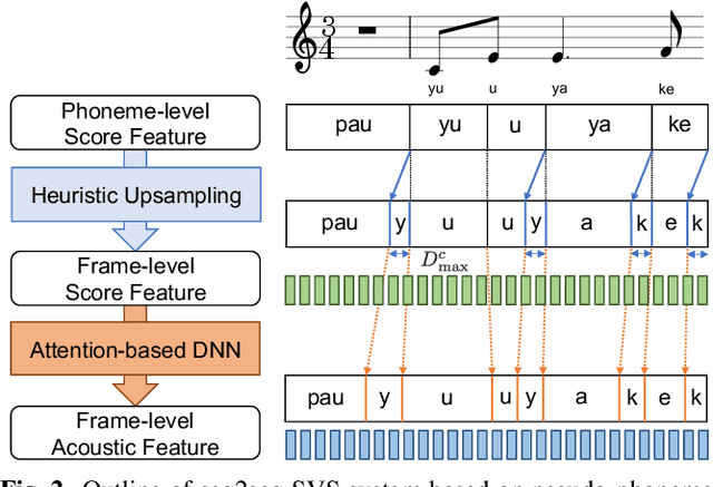 Figure 2 for Singing voice synthesis based on frame-level sequence-to-sequence models considering vocal timing deviation