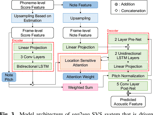 Figure 3 for Singing voice synthesis based on frame-level sequence-to-sequence models considering vocal timing deviation