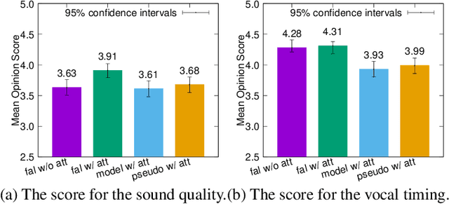 Figure 4 for Singing voice synthesis based on frame-level sequence-to-sequence models considering vocal timing deviation