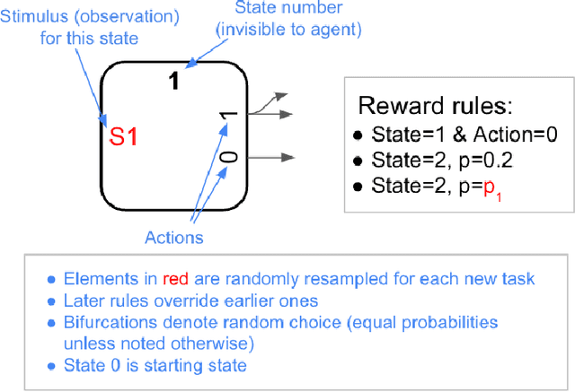 Figure 1 for A large parametrized space of meta-reinforcement learning tasks
