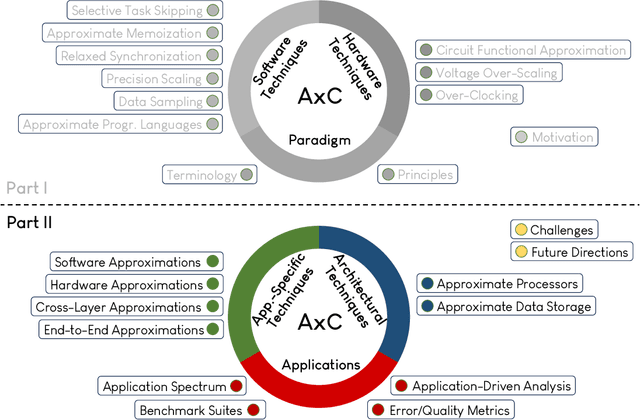 Figure 3 for Approximate Computing Survey, Part II: Application-Specific & Architectural Approximation Techniques and Applications