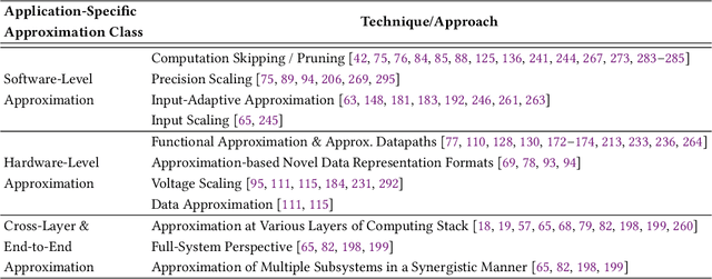 Figure 4 for Approximate Computing Survey, Part II: Application-Specific & Architectural Approximation Techniques and Applications