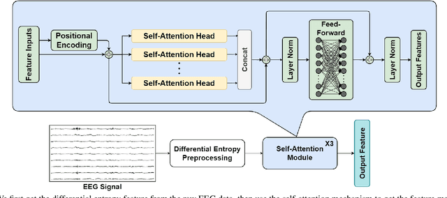 Figure 2 for EEG-Fest: Few-shot based Attention Network for Driver's Vigilance Estimation with EEG Signals