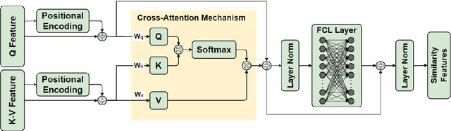 Figure 3 for EEG-Fest: Few-shot based Attention Network for Driver's Vigilance Estimation with EEG Signals