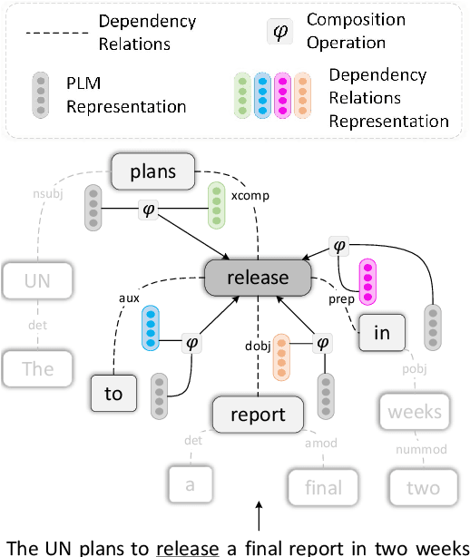 Figure 2 for Shall We Trust All Relational Tuples by Open Information Extraction? A Study on Speculation Detection